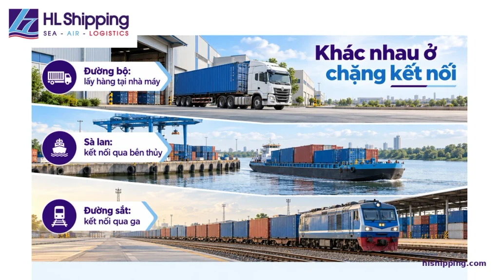 So sánh điểm kết nối của vận tải container bằng đường bộ, sà lan và đường sắt.