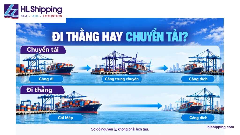 Sơ đồ nguyên lý so sánh hành trình chuyển tải và đi thẳng từ Cái Mép.